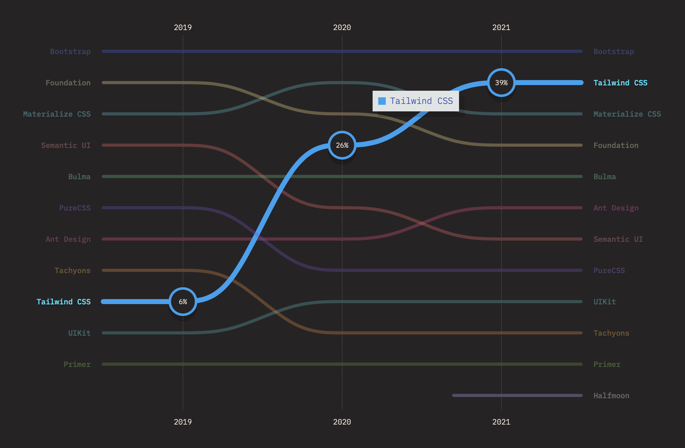 A chart from "The State of CSS: 2021" showing Tailwind adoption on the rise, with 6% adoption in 2019, 26% in 2020, and 39% in 2021. Source: https://2021.stateofcss.com/en-US/technologies/css-frameworks